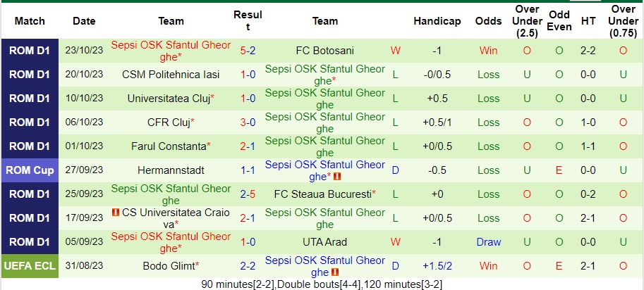 Nhận định Voluntari vs Sepsi OSK, vòng 14 VĐQG Romania 21h30 ngày 27/10/2023  - Ảnh 2