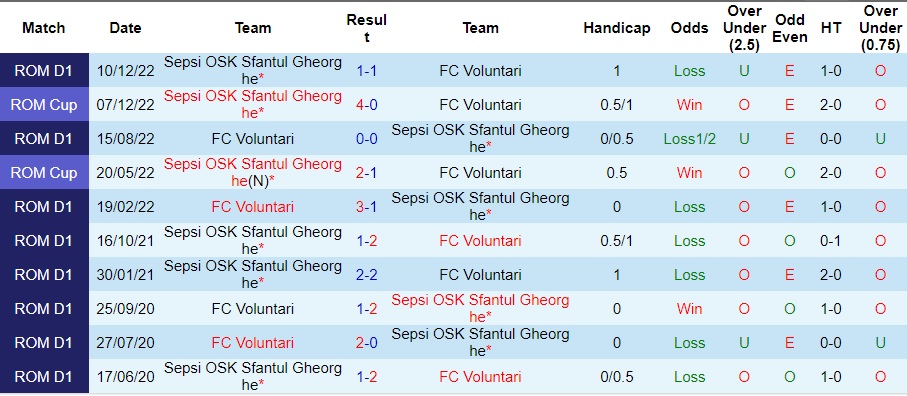 Nhận định Voluntari vs Sepsi OSK, vòng 14 VĐQG Romania 21h30 ngày 27/10/2023  - Ảnh 3