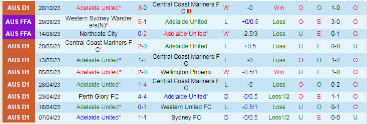 Nhận định Adelaide United vs Melbourne City, vòng 2 giải VĐQG Australia 15h00 ngày 29/10/2023 - Ảnh 1