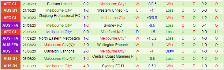 Nhận định Adelaide United vs Melbourne City, vòng 2 giải VĐQG Australia 15h00 ngày 29/10/2023 - Ảnh 2