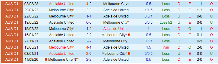 Nhận định Adelaide United vs Melbourne City, vòng 2 giải VĐQG Australia 15h00 ngày 29/10/2023 - Ảnh 3