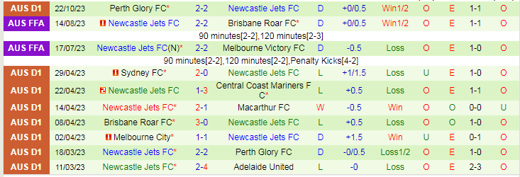 Nhận định Melbourne Victory vs Newcastle Jets, vòng 2 VĐQG Australia 13h00 ngày 29/10/2023 - Ảnh 2