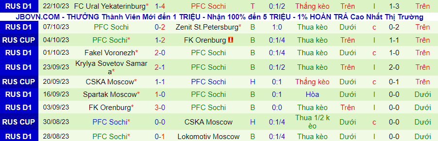 Nhận định Nizhny Novgorod vs Sochi, vòng 13 giải VĐQG Nga 18h00 ngày 28/10/2023 - Ảnh 1