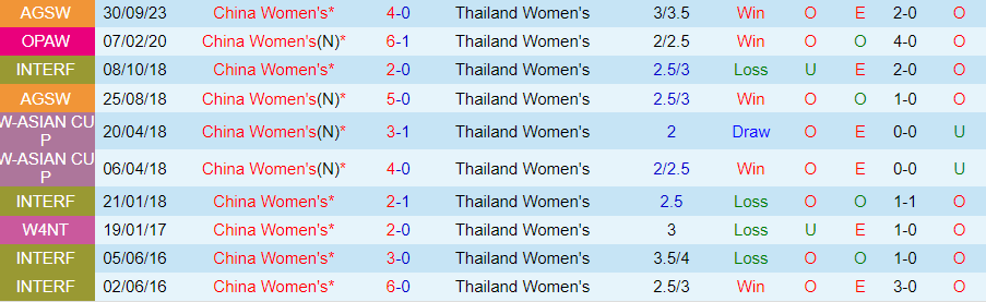 Nhận định Nữ Thái Lan vs Nữ Trung Quốc, vòng loại Olympic 2024 18h35 ngày 28/10/2023 - Ảnh 3