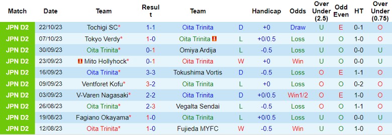 Nhận định Oita Trinita vs Blaublitz Akita, vòng 40 giải Hạng 2 Nhật Bản 11h00 ngày 29/10 - Ảnh 1