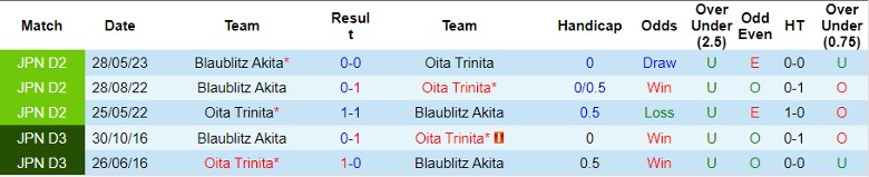 Nhận định Oita Trinita vs Blaublitz Akita, vòng 40 giải Hạng 2 Nhật Bản 11h00 ngày 29/10 - Ảnh 3