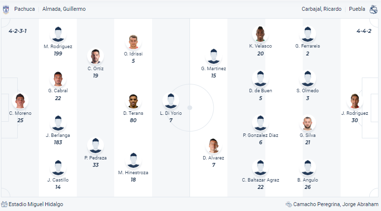 Nhận định Pachuca vs Puebla, vòng 14  Primera Division de Mexico 8h05 ngày 29/10 - Ảnh 4