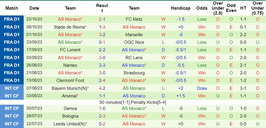 Nhận định Lille vs Monaco, vòng 10 Ligue 1 21h00 ngày 29/10/2023  - Ảnh 2
