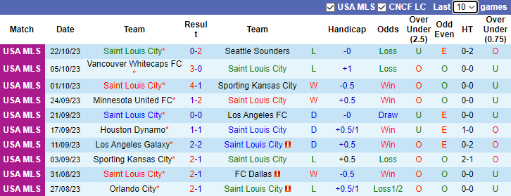 Nhận định Saint Louis City vs Sporting Kansas City, giải  VĐQG Mỹ 9h00 ngày 30/10 - Ảnh 3