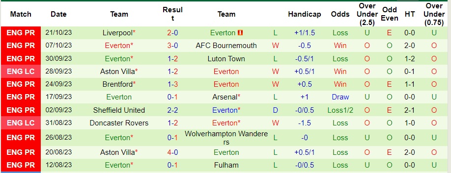Nhận định West Ham vs Everton, vòng 10 Ngoại hạng Anh 20h00 ngày 29/10/2023  - Ảnh 2