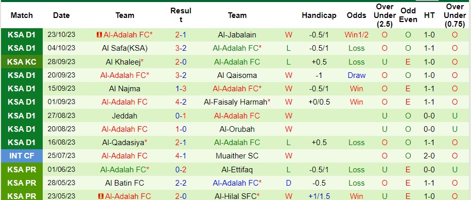 Nhận định Al-Arabi vs Al-Adalah, vòng 9 Hạng Hai Saudi Arabia 22h00 ngày 30/10/2023  - Ảnh 3