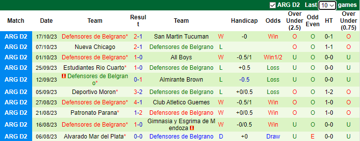 Nhận định Atletico Rafaela vs Defensores de Belgrano, vòng 36 giải hạng 2 Argentina 7h30 ngày 31/10 - Ảnh 2
