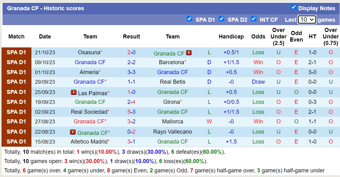 Nhận định Granada vs Villarreal, vòng 11 La Liga 3h00 ngày 31/10 - Ảnh 1