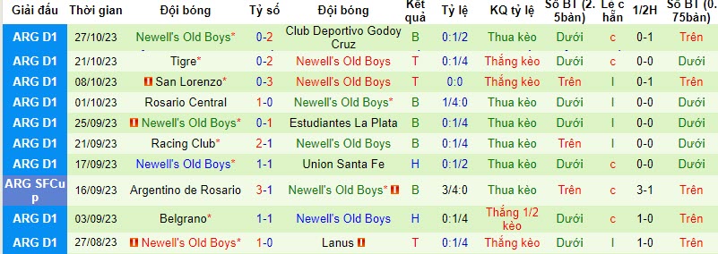 Nhận định Platense vs Newell's Old Boys, vòng 11 VĐQG Argentina 7h15 ngày 31/10 - Ảnh 2
