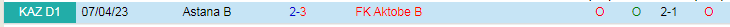 Nhận định FK Aktobe B vs Astana B, vòng 30 giải Hạng 2 Kazakhstan 16h00 ngày 31/10/2023 - Ảnh 3