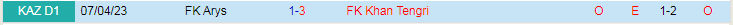Nhận định FK Khan Tengri vs FK Arys, vòng 30 giải Hạng nhất Kazakhstan 16h00 ngày 31/10/2023 - Ảnh 3