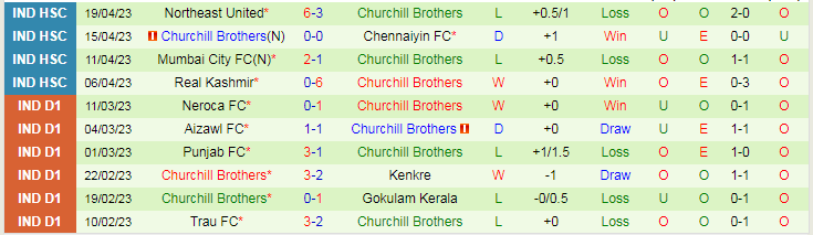 Nhận định Namdhari vs Churchill Brothers, vòng 1 VĐQG Ấn Độ 15h30 ngày 31/10/2023 - Ảnh 1
