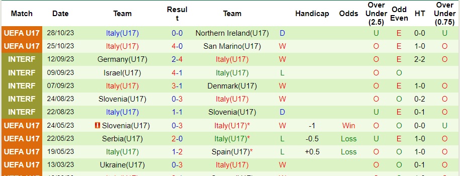 Nhận định U17 Hy Lạp vs U17 Ý, lượt 3 vòng bảng U17 châu Âu 21h00 ngày 31/10/2023  - Ảnh 2