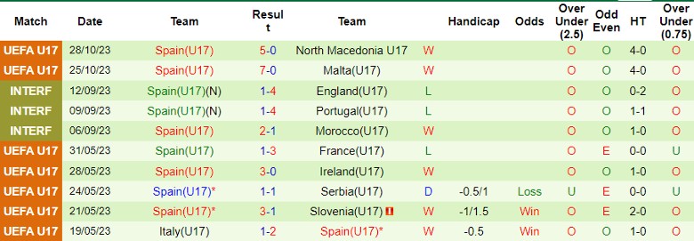 Nhận định U17 Slovakia vs U17 Tây Ban Nha, vòng loại U17 châu Âu 20h30 ngày 31/10 - Ảnh 2