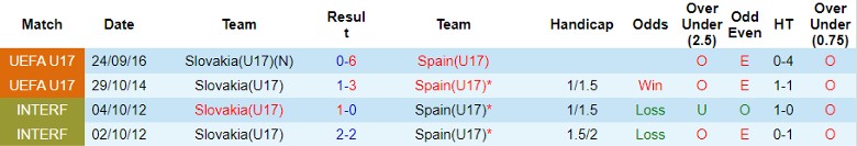 Nhận định U17 Slovakia vs U17 Tây Ban Nha, vòng loại U17 châu Âu 20h30 ngày 31/10 - Ảnh 3