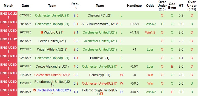 Nhận định U21 Ipswich vs U21 Colchester, vòng 10 giải hạng 2 U21 Anh 20h00 ngày 31/10 - Ảnh 2