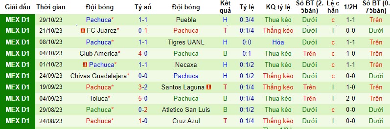Nhận định Atlas vs Pachuca, vòng 15 Primera Division de Mexico 8h00 ngày 2/11 - Ảnh 2