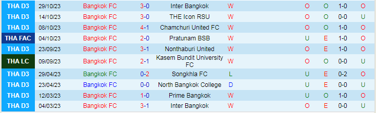 Nhận định Bangkok FC vs Romklao United, vòng 2 Thailand FA Cup 15h00 ngày 1/11/2023 - Ảnh 1