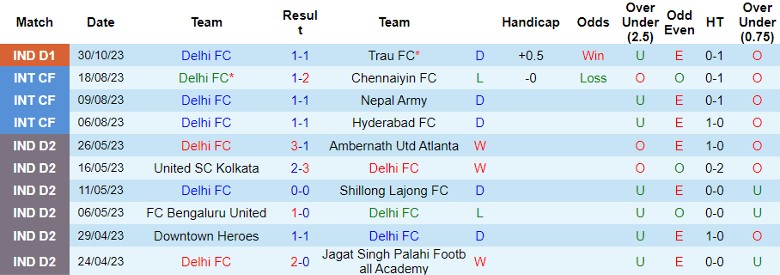 Nhận định Delhi FC vs Rajasthan United, vòng 2 giải VĐQG Ấn Độ 15h30 ngày 2/11 - Ảnh 1