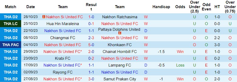 Nhận định Nakhon Si United vs Bangkok United, vòng 2 Cúp FA Thái Lan 17h00 ngày 1/11 - Ảnh 1