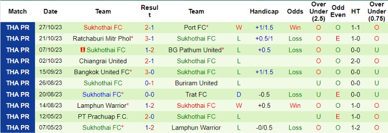Nhận định Nakhonratchasima College vs Sukhothai FC, vòng 2 Cúp FA Thái Lan 18h00 ngày 1/11 - Ảnh 2