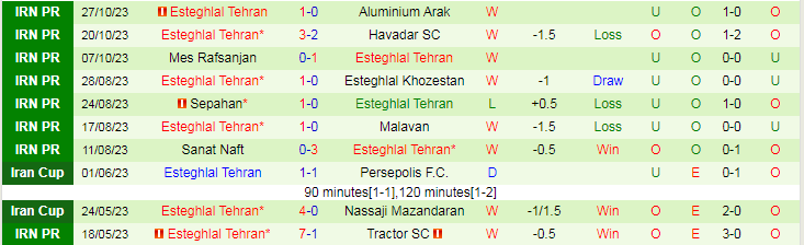 Nhận định Shams Azar Qazvin vs Esteghlal, vòng 9 giải VĐQG Iran 18h15 ngày 2/11/2023 - Ảnh 2