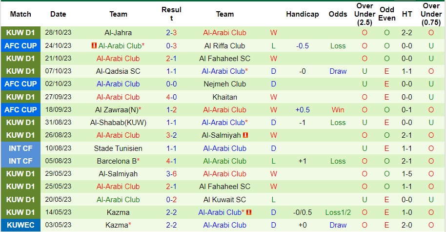Nhận định Al-Nasar vs Al-Arabi Club, vòng 7 VĐQG Kuwait 21h30 ngày 2/11/2023  - Ảnh 2