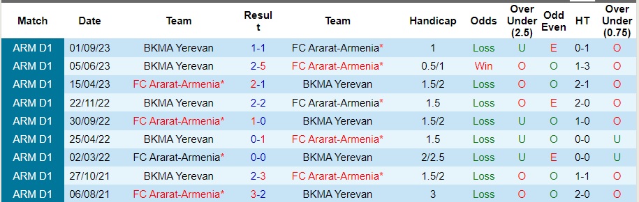 Nhận định Ararat-Armenia vs BKMA Yerevan, vòng 15 VĐQG Armenia 21h00 ngày 2/11/2023  - Ảnh 3