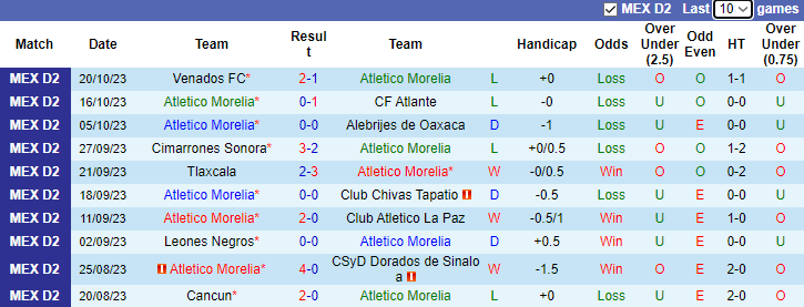 Nhận định Atletico Morelia vs Tepatitlan De Morelos, vòng 15 giải hạng 2 Mexico 10h05 ngày 3/11 - Ảnh 1