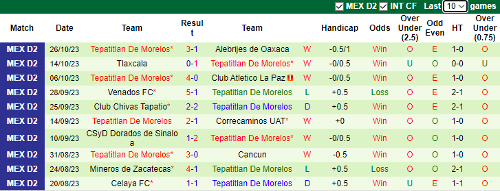 Nhận định Atletico Morelia vs Tepatitlan De Morelos, vòng 15 giải hạng 2 Mexico 10h05 ngày 3/11 - Ảnh 2