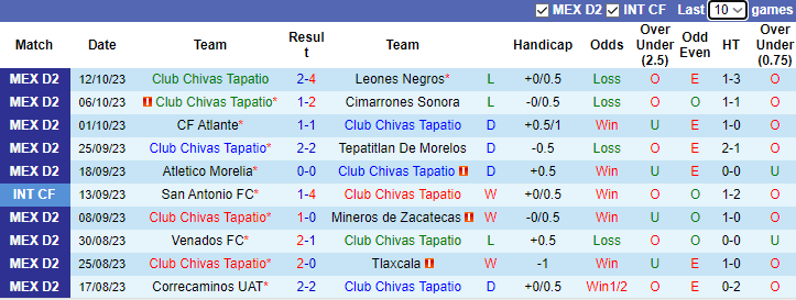 Nhận định Chivas Tapatio vs Dorados de Sinaloa, vòng 15 giải hạng 2 Mexico 8h05 ngày 3/11 - Ảnh 1