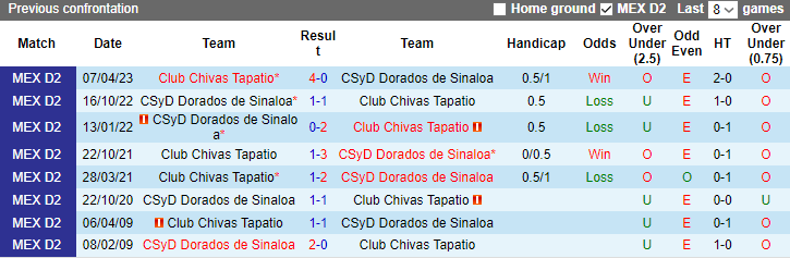 Nhận định Chivas Tapatio vs Dorados de Sinaloa, vòng 15 giải hạng 2 Mexico 8h05 ngày 3/11 - Ảnh 3