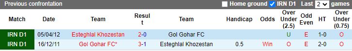 Nhận định Esteghlal Khuzestan vs Gol Gohar FC, vòng 9 giải VĐQG Iran 21h30 ngày 3/11 - Ảnh 3