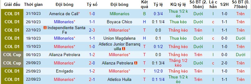 Nhận định Millonarios vs Cucuta, vòng bán kết Cúp QG Colombia 8h00 ngày 3/11 - Ảnh 1