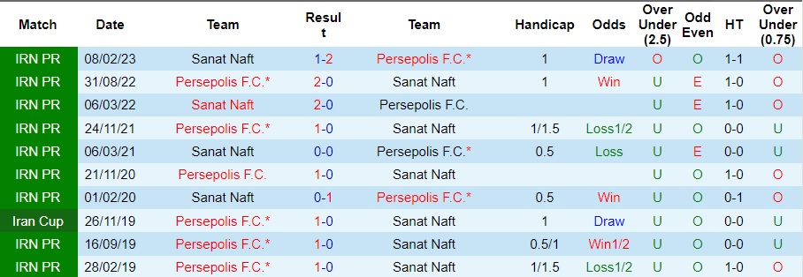 Nhận định Persepolis vs Sanat Naft, vòng 8 VĐQG Iran 21h30 ngày 2/11/2023  - Ảnh 3