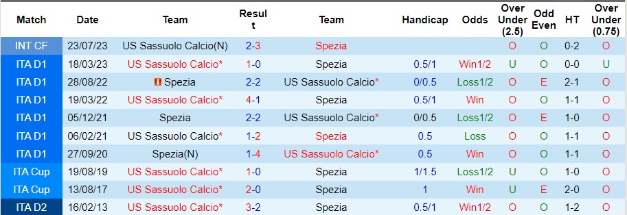 Nhận định Sassuolo vs Spezia, vòng 2 cúp quốc gia Italia 00h00 ngày 3/11/2023  - Ảnh 3
