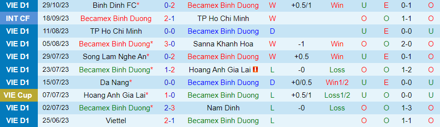Nhận định Bình Dương vs Hải Phòng, vòng 3 V-League 18h00 ngày 4/11/2023 - Ảnh 2