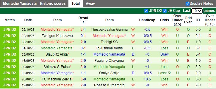 Nhận định Iwaki vs Montedio Yamagata, vòng 41 giải Hạng 2 Nhật Bản 12h00 ngày 4/11 - Ảnh 2