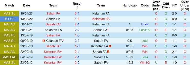 Nhận định Kelantan FA vs Sabah FA, vòng 22 giải VĐQG Malaysia 16h30 ngày 3/11 - Ảnh 3