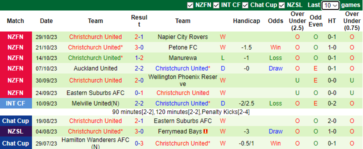 Nhận định Wellington Olympic vs Christchurch United, vòng 7 VĐQG New Zealand - National League 8h00 ngày 4/11 - Ảnh 3