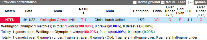Nhận định Wellington Olympic vs Christchurch United, vòng 7 VĐQG New Zealand - National League 8h00 ngày 4/11 - Ảnh 4