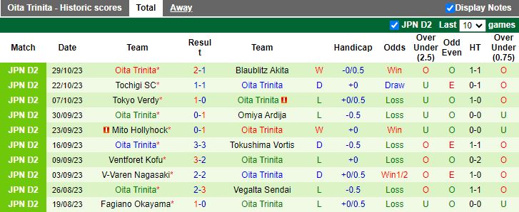 Nhận định Zweigen Kanazawa vs Oita Trinita, vòng 41 giải Hạng 2 Nhật Bản 11h55 ngày 4/11 - Ảnh 2