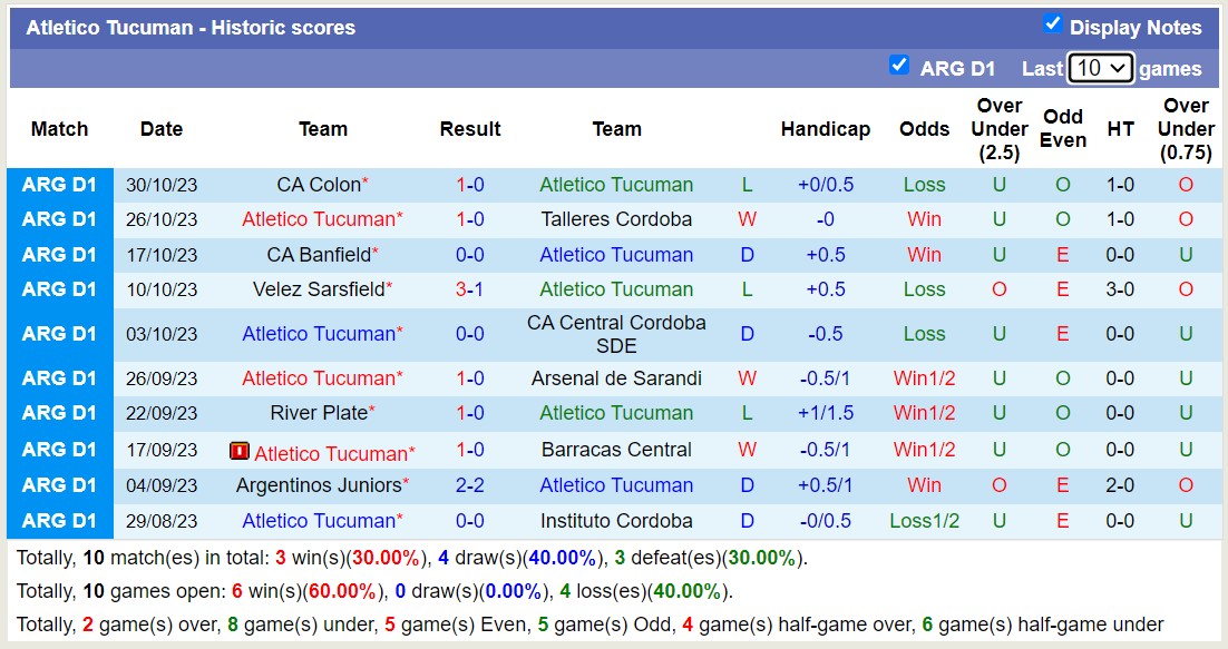Nhận định Atletico Tucuman vs Independiente, vòng 12 giải  VĐQG Argentina 7h30 ngày 5/11 - Ảnh 1
