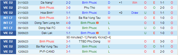 Nhận định Bình Phước vs Phù Đổng, vòng 4 giải Hạng nhất Việt Nam 18h00 ngày 5/11/2023 - Ảnh 1