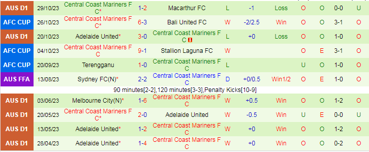 Nhận định Perth Glory vs Central Coast, vòng  VĐQG Australia 17h45 ngày 4/11/2023 - Ảnh 2